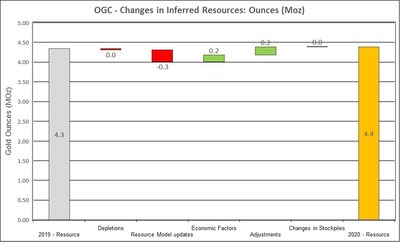 Figure 3: Changes to Inferred Resources (CNW Group/OceanaGold Corporation)