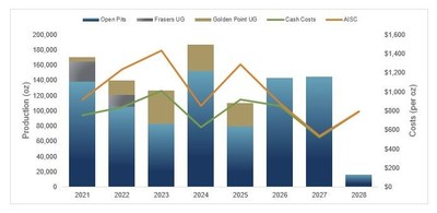 Figure 1 – LOM Production & Cost Profile (CNW Group/OceanaGold Corporation) Figure 1 – LOM Production & Cost Profile (CNW Group/OceanaGold Corporation)