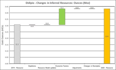 Figure 15: Changes to Didipio Inferred Resources (CNW Group/OceanaGold Corporation)