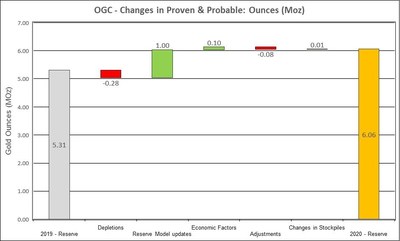 Figure 1: Changes to Proven and Probable Mineral Reserves Note: “Depletions” refer to 2020 mining depletion, “Reserve Model Updates” represent reserve growth or initial reserve declarations, “Economic Factors” relate to gold price, mining cost and cut-off grade changes, “Adjustments” relate to changes in mining method assumptions (e.g. open pit versus underground) (CNW Group/OceanaGold Corporation)