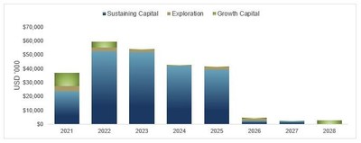 Figure 2 – Capital Expenditure Profile (CNW Group/OceanaGold Corporation) Figure 2 – Capital Expenditure Profile (CNW Group/OceanaGold Corporation)