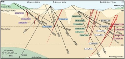 Figure 4: Schematic E-W Cross Section of WKP Showing Significant Intersections on the 3 Main Vein Zones (CNW Group/OceanaGold Corporation) Photo_Asset_4