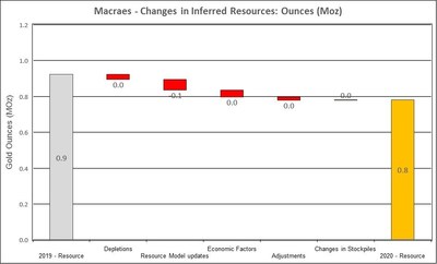 Figure 9: Changes to Macraes Inferred Resources (CNW Group/OceanaGold Corporation)