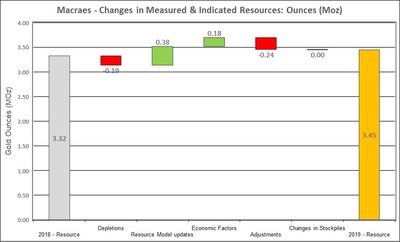 Figure 8: Changes to Macraes Measured & Indicated Mineral Resources (CNW Group/OceanaGold Corporation)