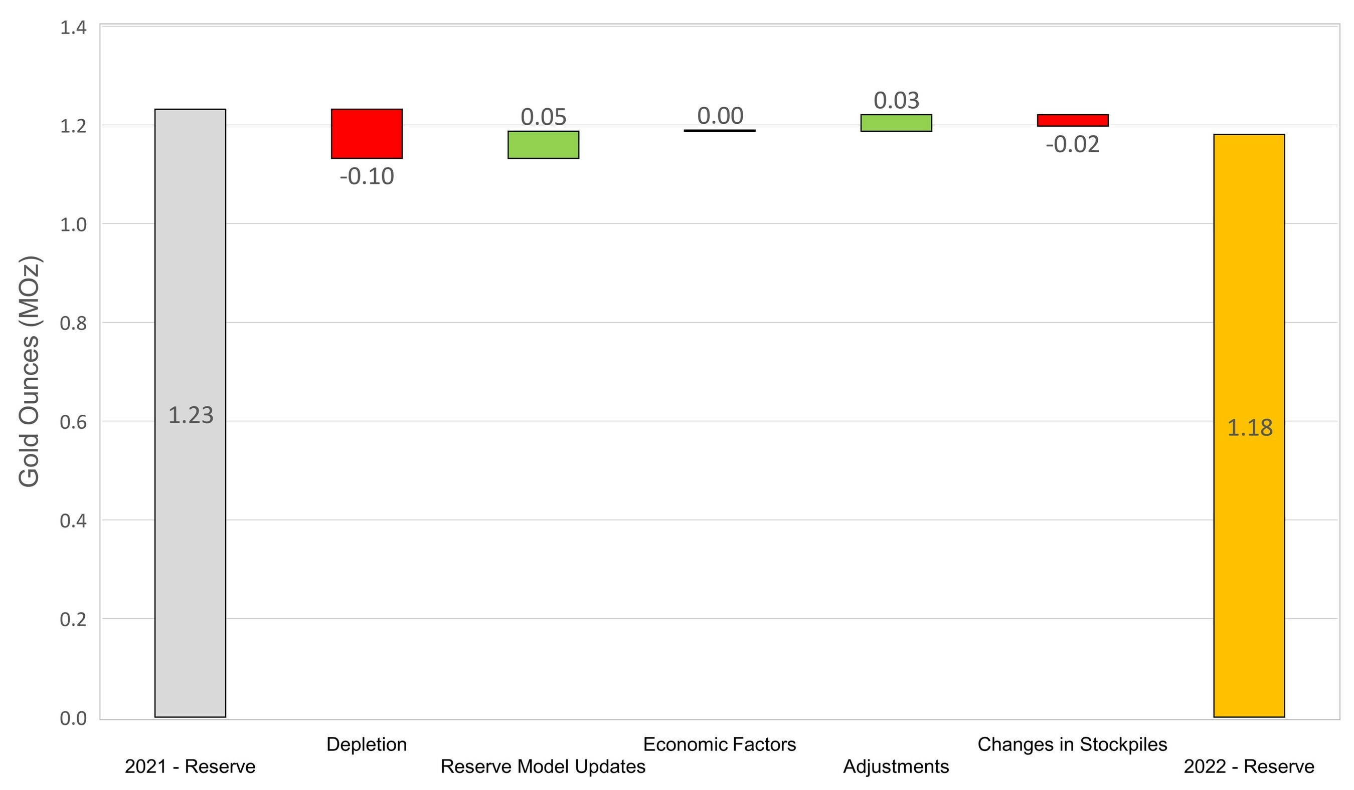 Figure 7: Changes to Didipio Proven & Probably Mineral Reserves (CNW Group/OceanaGold Corporation) Figure 7: Changes to Didipio Proven & Probably Mineral Reserves (CNW Group/OceanaGold Corporation)