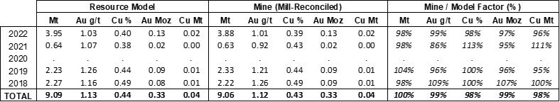 Table 5: Didipio Underground Resource Model Performance, 2018 to 2022 (CNW Group/OceanaGold Corporation) Table 5: Didipio Underground Resource Model Performance, 2018 to 2022 (CNW Group/OceanaGold Corporation)