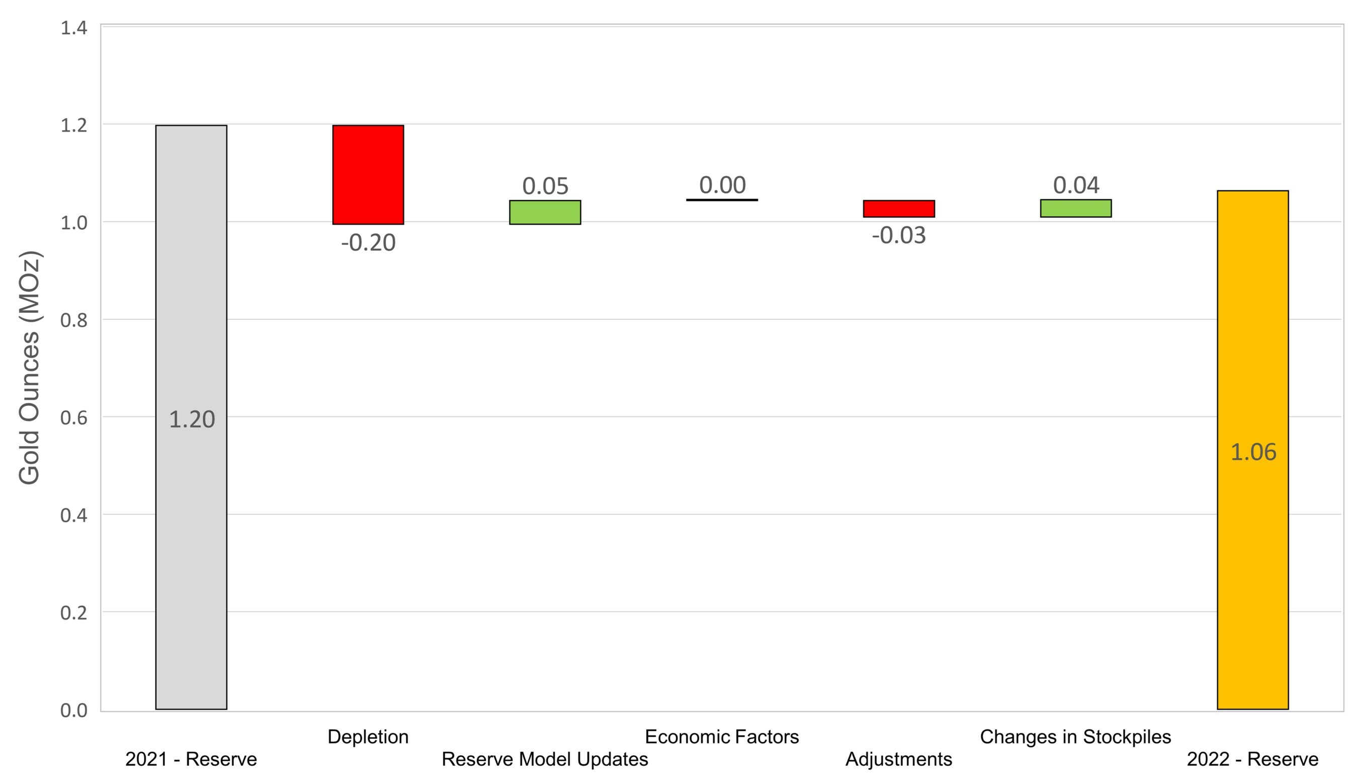 Figure 9: Changes to Macraes Proven & Probable Mineral Reserves (CNW Group/OceanaGold Corporation) Figure 9: Changes to Macraes Proven & Probable Mineral Reserves (CNW Group/OceanaGold Corporation)