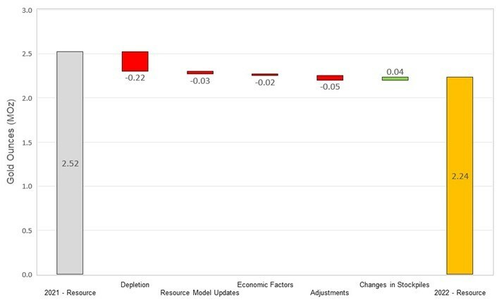 Figure 10: Changes to Macraes Measured & Indicated Mineral Resources (CNW Group/OceanaGold Corporation) Figure 10: Changes to Macraes Measured & Indicated Mineral Resources (CNW Group/OceanaGold Corporation)