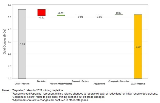 Figure 1: Changes to Total Proven & Probable Mineral Reserves (CNW Group/OceanaGold Corporation) Figure 1: Changes to Total Proven & Probable Mineral Reserves (CNW Group/OceanaGold Corporation)