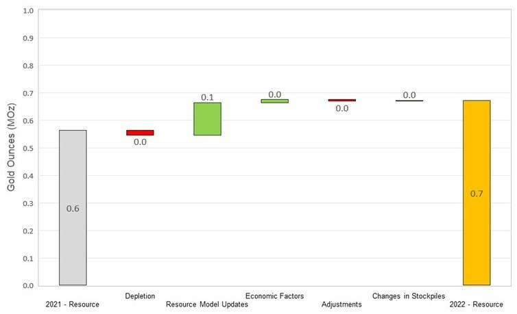 Figure 11: Changes to Macraes Inferred Resources (CNW Group/OceanaGold Corporation) Figure 11: Changes to Macraes Inferred Resources (CNW Group/OceanaGold Corporation)