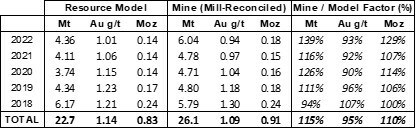 Table 6: Macraes Open Pit and Underground Resource Model Performance, 2018 to 2022 (CNW Group/OceanaGold Corporation) Table 6: Macraes Open Pit and Underground Resource Model Performance, 2018 to 2022 (CNW Group/OceanaGold Corporation)