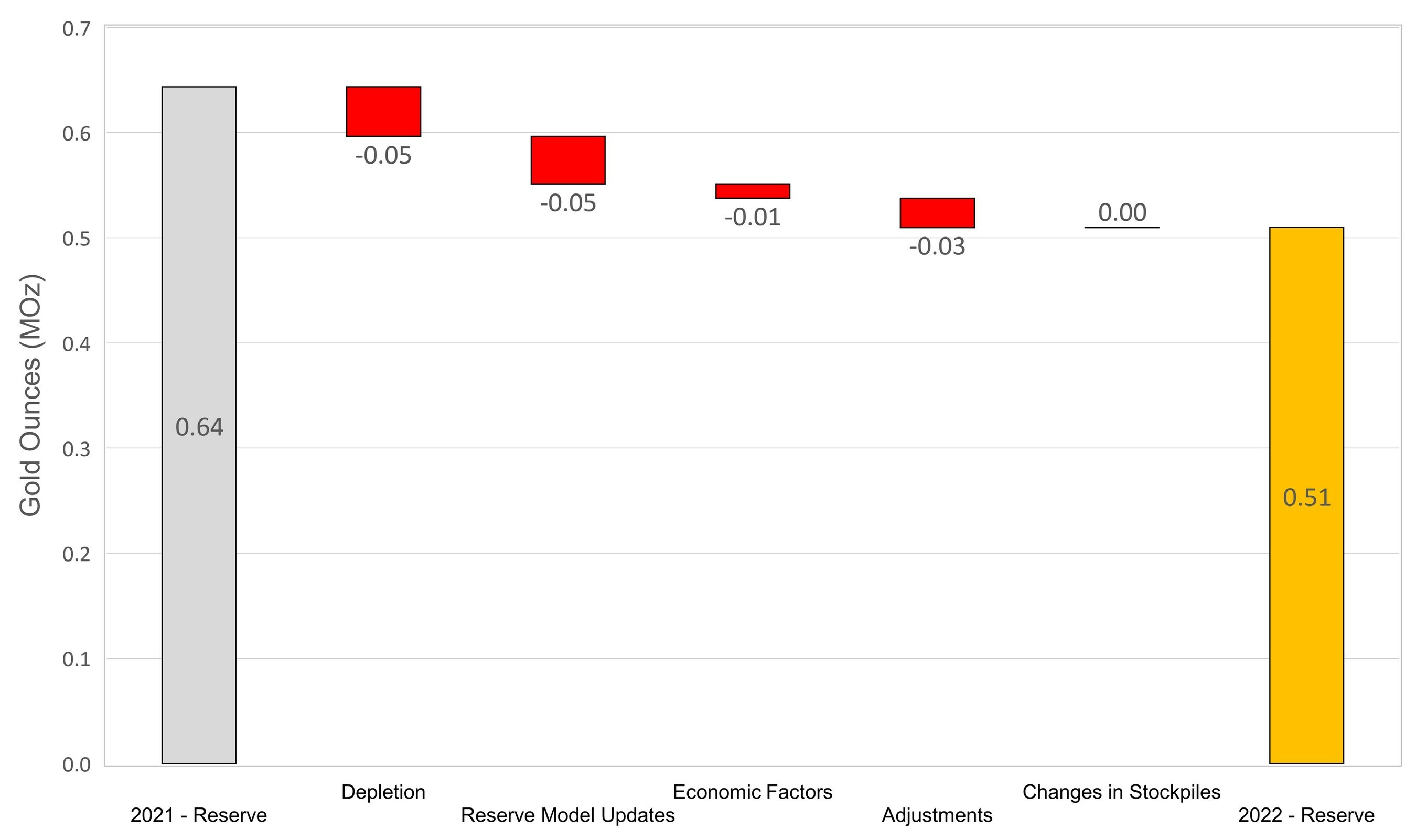 Figure 12: Changes to Waihi Proven & Probable Mineral Reserves (CNW Group/OceanaGold Corporation) Figure 12: Changes to Waihi Proven & Probable Mineral Reserves (CNW Group/OceanaGold Corporation)