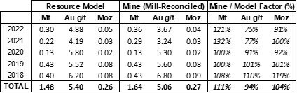 Table 7: Waihi Underground Resource Model Performance, 2018 to 2022 (CNW Group/OceanaGold Corporation) Table 7: Waihi Underground Resource Model Performance, 2018 to 2022 (CNW Group/OceanaGold Corporation)