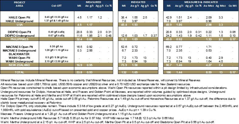Table 2: Measured and Indicated Mineral Resources (as at December 31, 2022) (CNW Group/OceanaGold Corporation) Table 2: Measured and Indicated Mineral Resources (as at December 31, 2022) (CNW Group/OceanaGold Corporation)