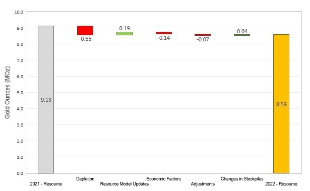Figure 2: Changes to Total Measured & Indicated Mineral Resources (CNW Group/OceanaGold Corporation) Figure 2: Changes to Total Measured & Indicated Mineral Resources (CNW Group/OceanaGold Corporation)