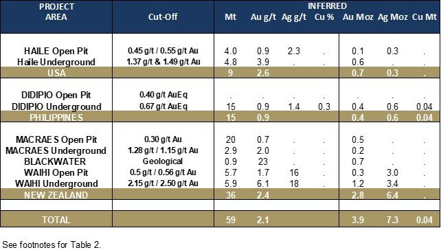 Table 3: Total Inferred Mineral Resources (as at December 31, 2022) (CNW Group/OceanaGold Corporation) Table 3: Total Inferred Mineral Resources (as at December 31, 2022) (CNW Group/OceanaGold Corporation)
