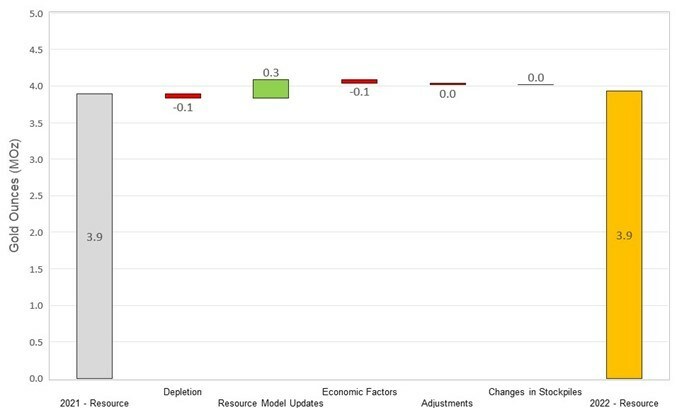 Figure 3: Changes to Total Inferred Resources (CNW Group/OceanaGold Corporation) Figure 3: Changes to Total Inferred Resources (CNW Group/OceanaGold Corporation)