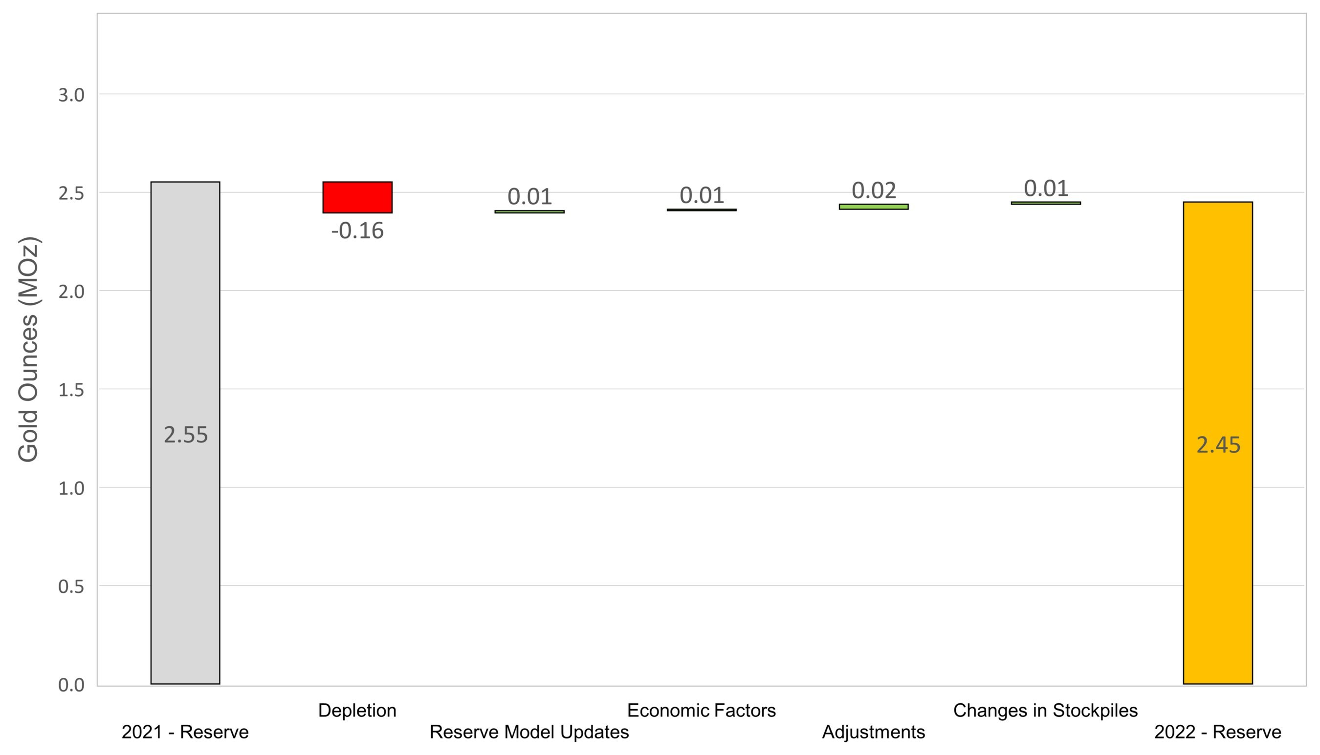 Figure 4: Changes to Haile Proven & Probable Mineral Reserves (CNW Group/OceanaGold Corporation) Figure 4: Changes to Haile Proven & Probable Mineral Reserves (CNW Group/OceanaGold Corporation)