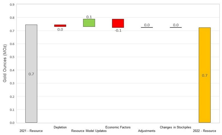 Figure 6: Changes to Haile Inferred Resources (CNW Group/OceanaGold Corporation) Figure 6: Changes to Haile Inferred Resources (CNW Group/OceanaGold Corporation)