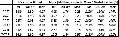 Table 4: Haile Open Pit Resource Model Performance, 2018 to 2022 (CNW Group/OceanaGold Corporation) Table 4: Haile Open Pit Resource Model Performance, 2018 to 2022 (CNW Group/OceanaGold Corporation)