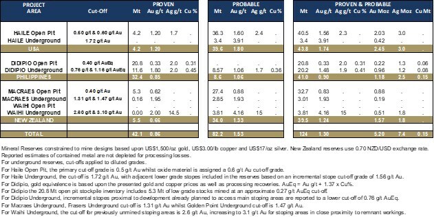 Table 1: Mineral Reserves (as at December 31, 2022) (CNW Group/OceanaGold Corporation) Table 1: Mineral Reserves (as at December 31, 2022) (CNW Group/OceanaGold Corporation)