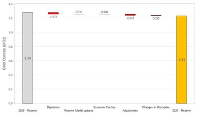 Figure 14 Changes to Didipio Proven and Probable Mineral Reserves (CNW Group/OceanaGold Corporation)