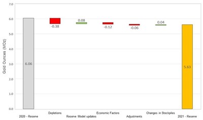 Figure 1 Changes to Proven and Probable Mineral Reserves (CNW Group/OceanaGold Corporation)