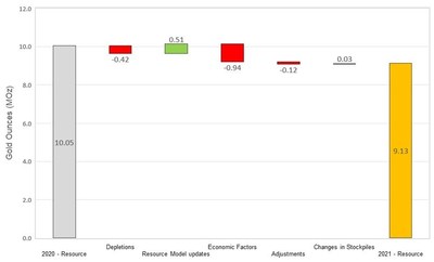 Figure 2 Changes to Measured and Indicated Mineral Resources (CNW Group/OceanaGold Corporation)