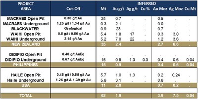Table 3 Updated Mineral Resources Inferred Resource Statement as of 31 December 2021 (CNW Group/OceanaGold Corporation)