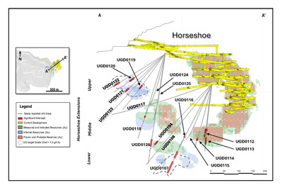 Figure 2: Schematic long section (looking northwest) showing Horseshoe mineralization with recent significant intercepts highlighted. (CNW Group/OceanaGold Corporation)