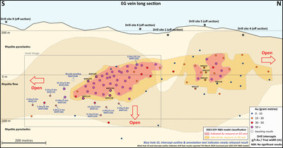 Figure 2: Long section of the EG vein with geology and drill intercepts (blue font = new holes) (CNW Group/OceanaGold Corporation) Figure 2: Long section of the EG vein with geology and drill intercepts (blue font = new holes) (CNW Group/OceanaGold Corporation)