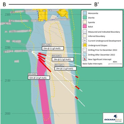 Figure 4: Balut Dyke section looking west (30 metre window) (CNW Group/OceanaGold Corporation) Figure 4: Balut Dyke section looking west (30 metre window) (CNW Group/OceanaGold Corporation)