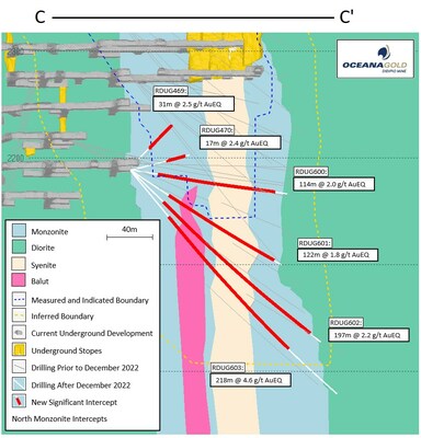 Figure 5: Monzonite, Syenite, and Balut section looking west (30 metre window) (CNW Group/OceanaGold Corporation) Figure 5: Monzonite, Syenite, and Balut section looking west (30 metre window) (CNW Group/OceanaGold Corporation)