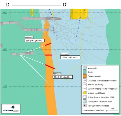 Figure 6: Eastern Breccia section looking northwest (40 metre window) (CNW Group/OceanaGold Corporation) Figure 6: Eastern Breccia section looking northwest (40 metre window) (CNW Group/OceanaGold Corporation)