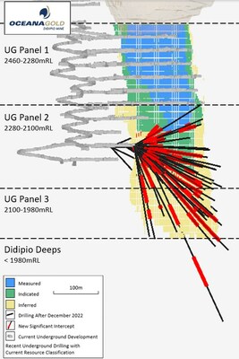 Figure 1: Didipio resource model looking east with 2023 drilling YTD and existing mine development (CNW Group/OceanaGold Corporation) Figure 1: Didipio resource model looking east with 2023 drilling YTD and existing mine development (CNW Group/OceanaGold Corporation)