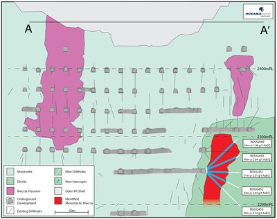 Figure 8:  Long section showing the Eastern Breccia extension (CNW Group/OceanaGold Corporation)