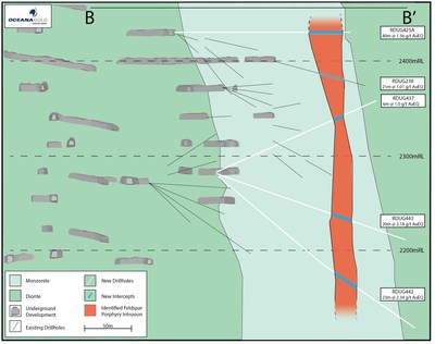 Figure 9:  Long section showing the Eastern Feldspar Porphyry Intrusion (CNW Group/OceanaGold Corporation)