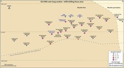 Figure 5: Inset Long Section of the EG HWS Vein highlighting 2023 Intercepts in blue text (CNW Group/OceanaGold Corporation)