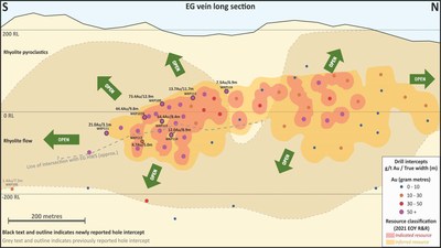 Figure 3: Long Section on the EG Vein Geology and Gram x Meter Drill Intercepts (CNW Group/OceanaGold Corporation)