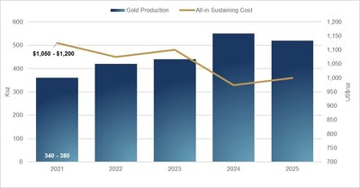 Chart 1 – Long-Term Outlook (CNW Group/OceanaGold Corporation) Chart 1 – Long-Term Outlook (CNW Group/OceanaGold Corporation)