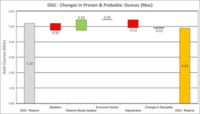 Figure 1: Changes in Proven and Probable Mineral Reserves  Notes:  "Depletion" refers to 2023 mining depletion. "Reserve Model Updates" represent drilling-related changes to reserve (growth or reductions) or initial reserve declarations. "Economic Factors" relate to gold price, mining cost and cut-off grade changes. "Adjustments" relate to changes not captured in other categories. Includes removal of Round Hill at Macraes from Mineral Reserves. (CNW Group/OceanaGold Corporation)