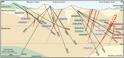 Figure 3: Schematic E-W Cross Section of WKP Showing Significant Intersections on the 3 Main Veins (CNW Group/OceanaGold Corporation)