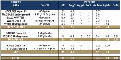 Table 3: Updated Mineral Resources – Inferred Resource Statement (as at 31 December 2020) See footnotes for Table 2 (CNW Group/OceanaGold Corporation)