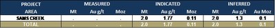 Table 4 – Updated Mineral Resources, Sam’s Creek – Minority Interest in Assets (as at 31 December 2020) Notes:  1. OceanaGold has a 20% interest in the Sam’s Creek Project. Reported at a 0.7 g/t Au cut-off and factored by the percentage ownership. (CNW Group/OceanaGold Corporation)