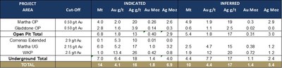 Table 6: Mineral Resources, Waihi District – Martha UG Feasibility Study (31 March 2021) (CNW Group/OceanaGold Corporation)