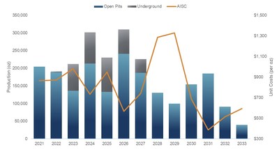 Figure 1 – Technical Report Haile Production & Cost Profile (CNW Group/OceanaGold Corporation) Figure 1 – Technical Report Haile Production & Cost Profile (CNW Group/OceanaGold Corporation)