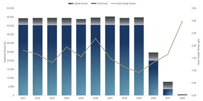 Figure 2 – Haile Mining Physicals (CNW Group/OceanaGold Corporation) Figure 2 – Haile Mining Physicals (CNW Group/OceanaGold Corporation)