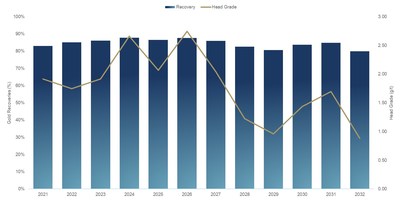 Figure 3 – Haile Processing Physicals (CNW Group/OceanaGold Corporation) Figure 3 – Haile Processing Physicals (CNW Group/OceanaGold Corporation)