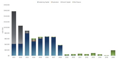Figure 4 – Haile Capital Investments (CNW Group/OceanaGold Corporation) Figure 4 – Haile Capital Investments (CNW Group/OceanaGold Corporation)