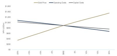 Figure 5 – Reserve Case NPV Sensitivity Chart (CNW Group/OceanaGold Corporation) Figure 5 – Reserve Case NPV Sensitivity Chart (CNW Group/OceanaGold Corporation)